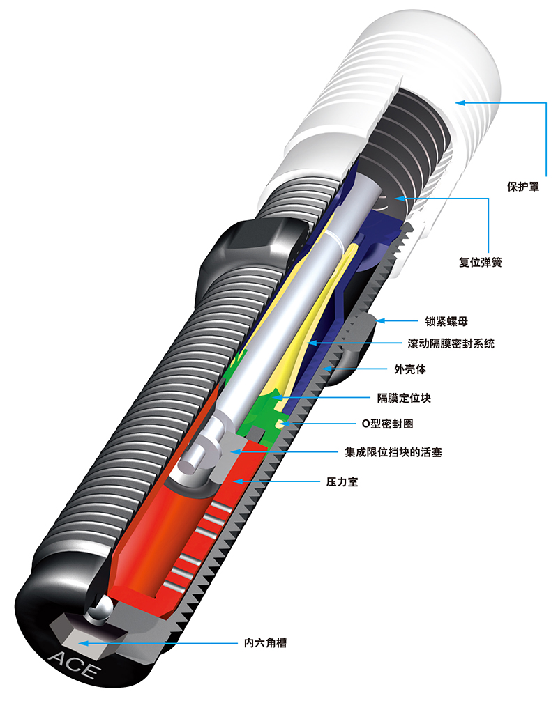 小型缓冲器 PMC150∼PMC600