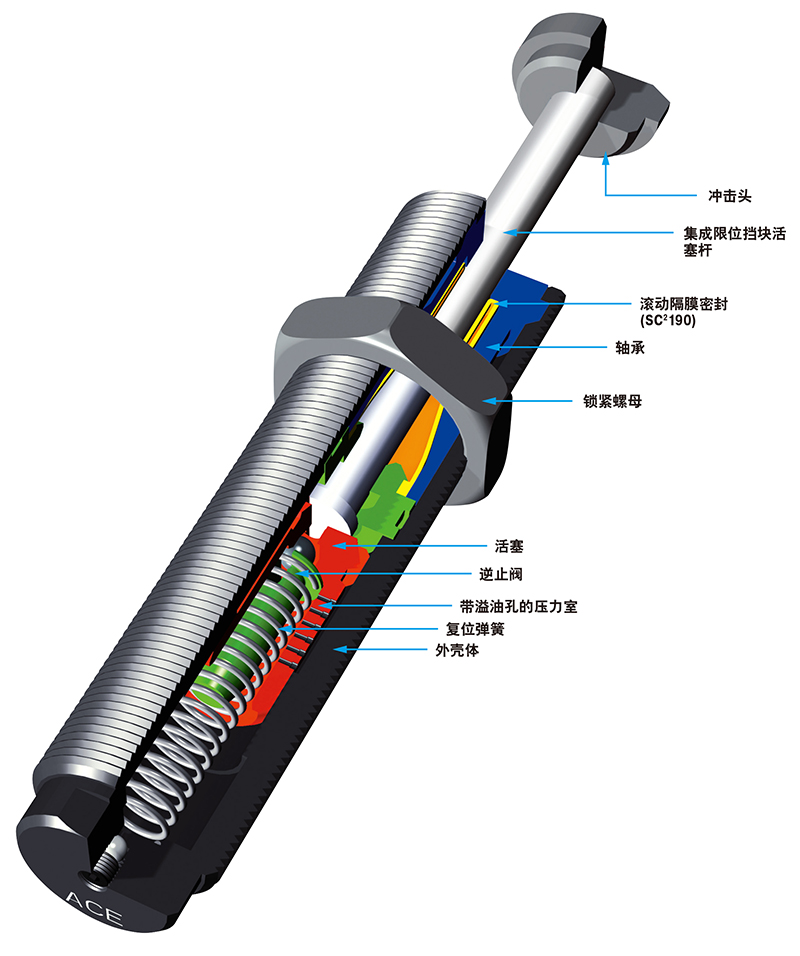 小型缓冲器 SC²25∼S25系列