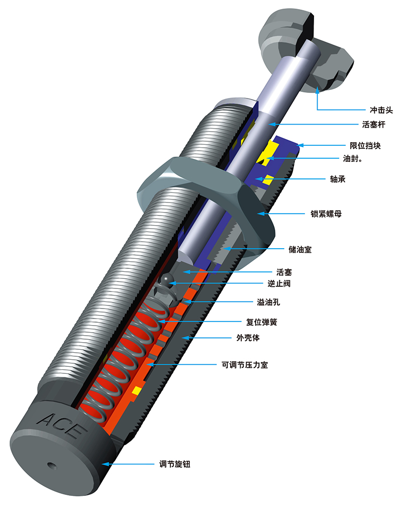 小型缓冲器  A08~A25 系列和MA系列